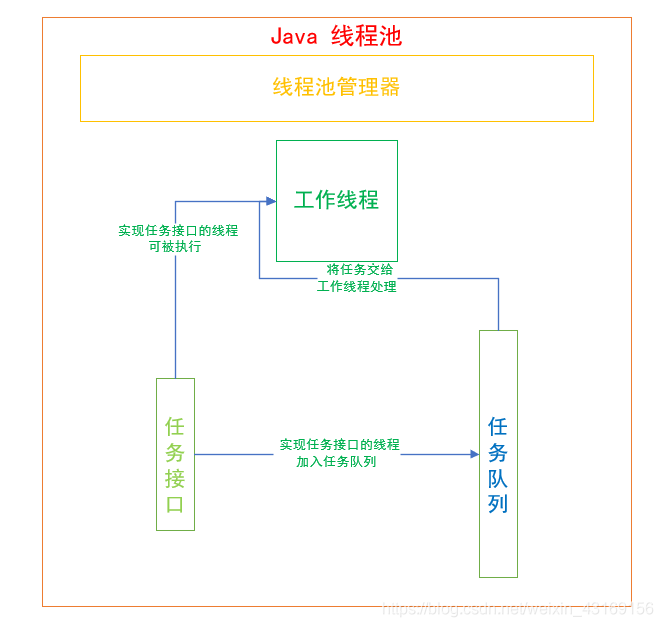 如何在Java中使用ThreadPoolExecutor