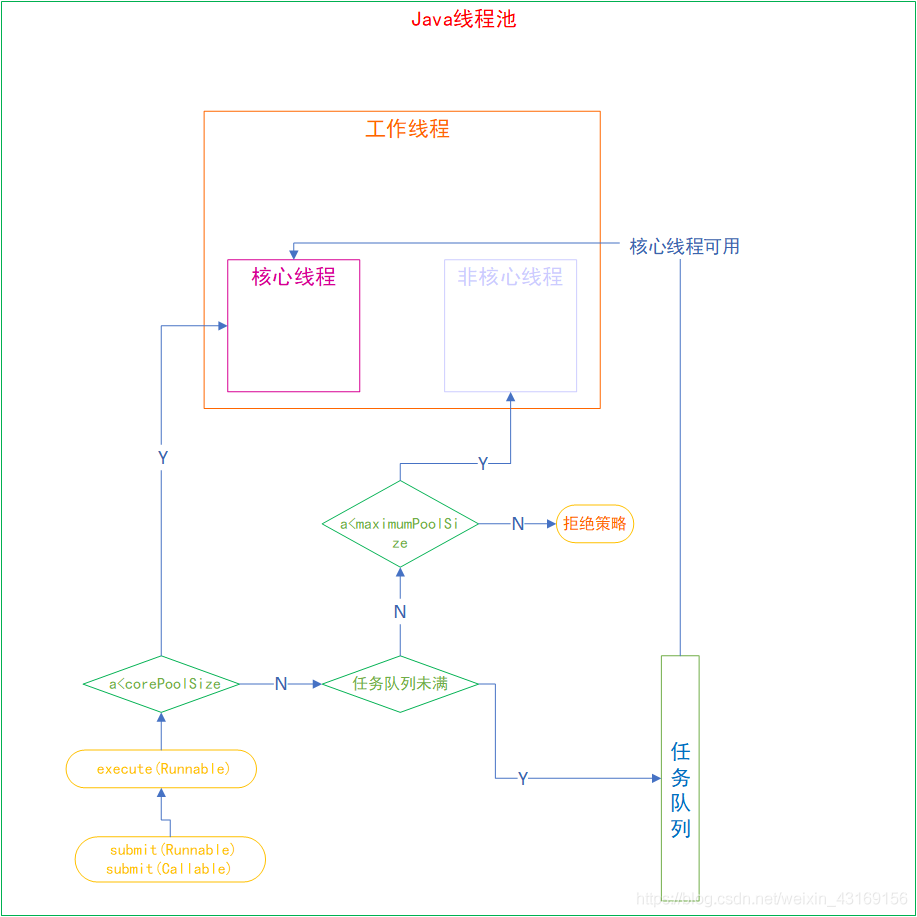 如何在Java中使用ThreadPoolExecutor