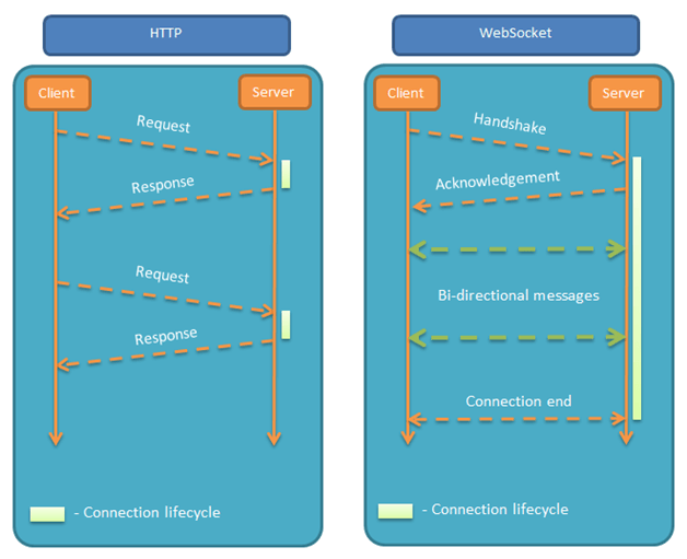 JS怎么实现基于websocket的多端桥接平台