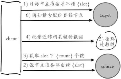 Redis中集群伸縮的原理是什么