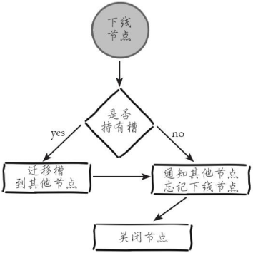 Redis中集群伸縮的原理是什么