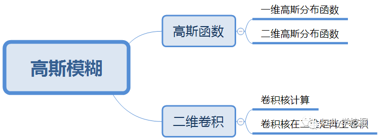 python如何实现高斯模糊