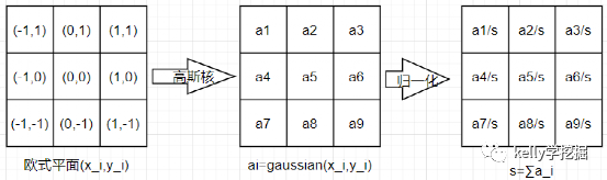 python如何实现高斯模糊