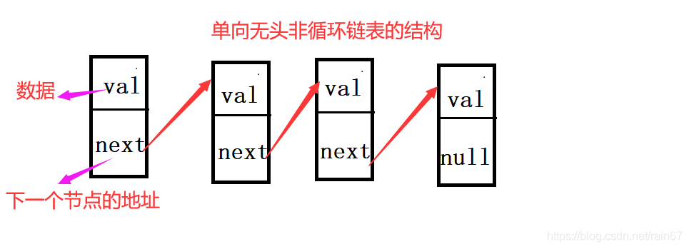 Java数据结构之单链表是什么