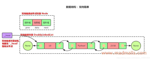 Java数据结构之链表的示例分析