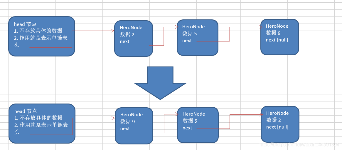 Java数据结构之链表的示例分析