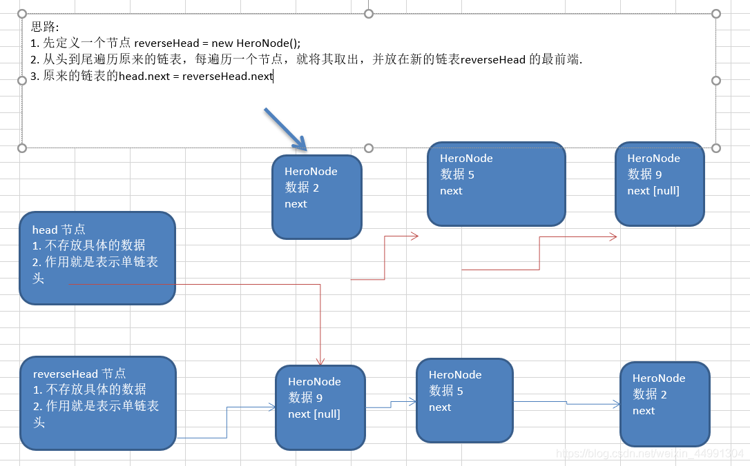 Java数据结构之链表的示例分析