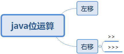 如何在Java中使用位运算