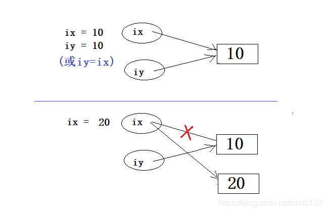 Python变量的知识点分析