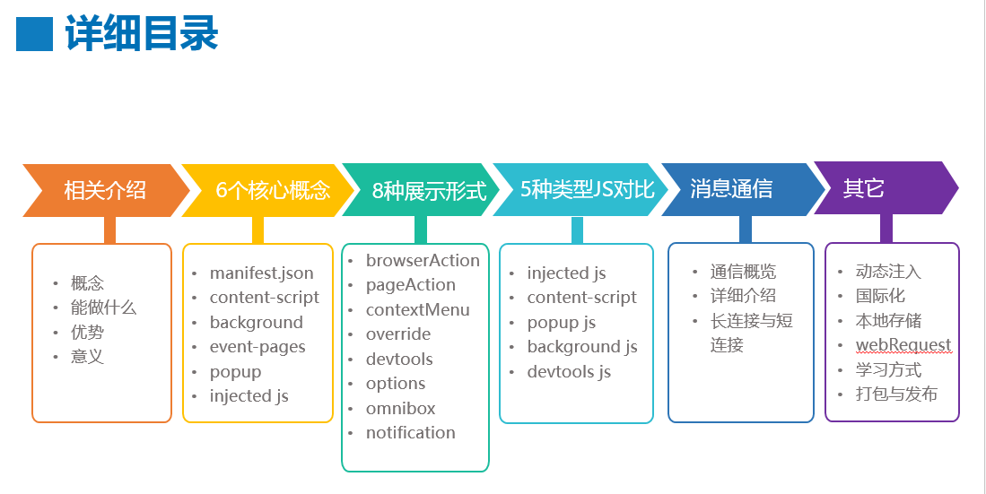 Chrome插件开发的示例分析