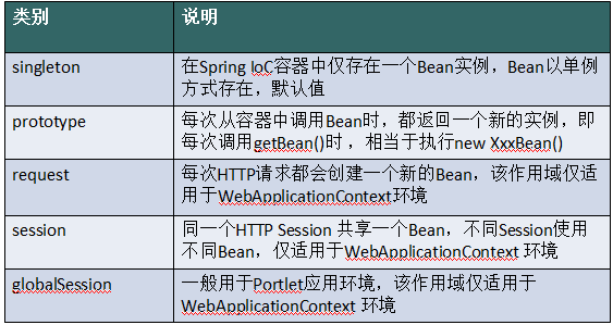 使用SpringBean怎么實(shí)現(xiàn)作用域管理