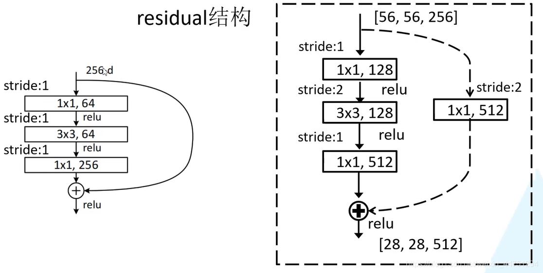 pytorch如何实现ResNet结构