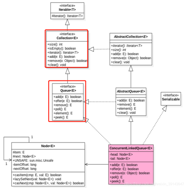 Java并发编程之ConcurrentLinkedQueue源码的示例分析