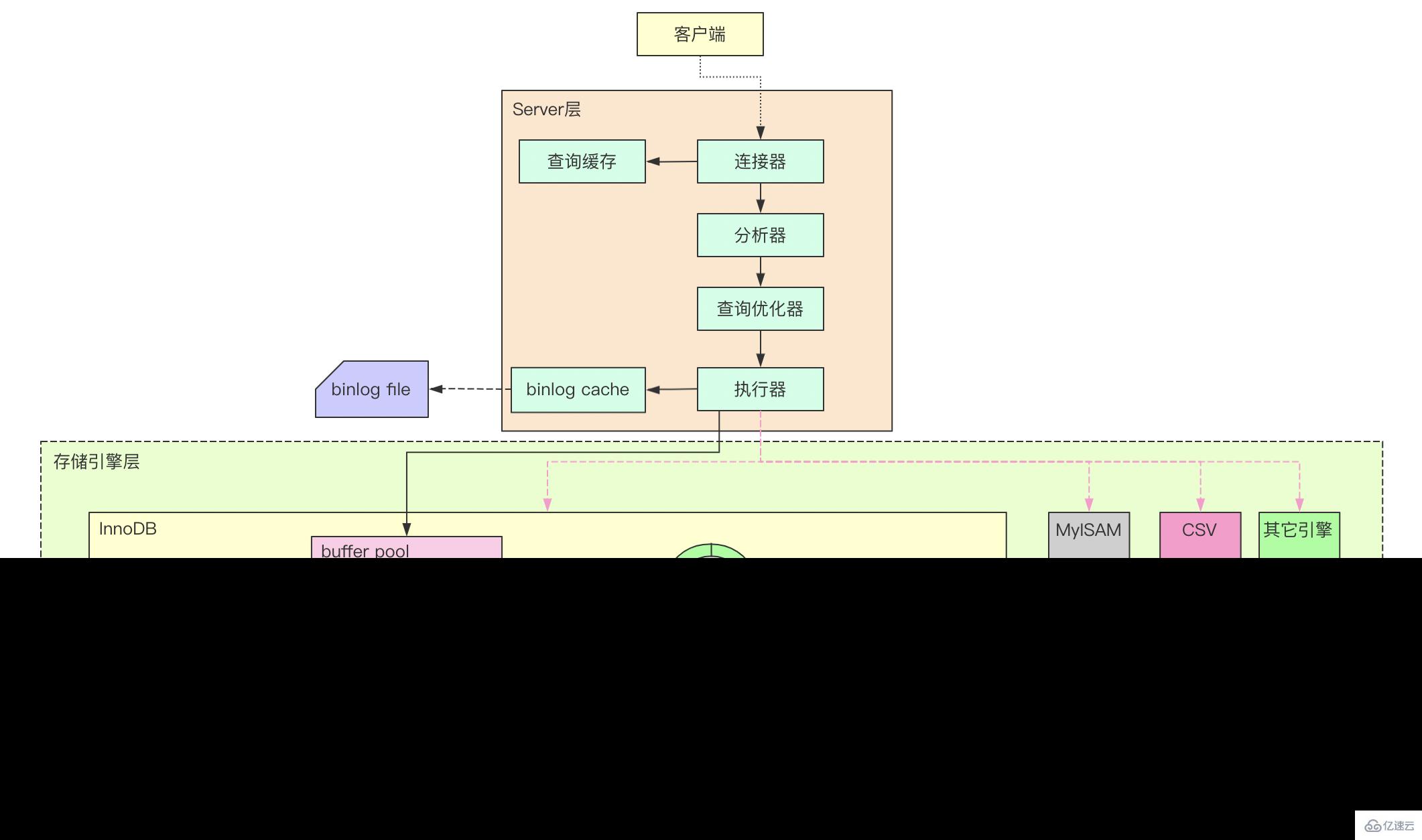 MySQL架构组件的示例分析