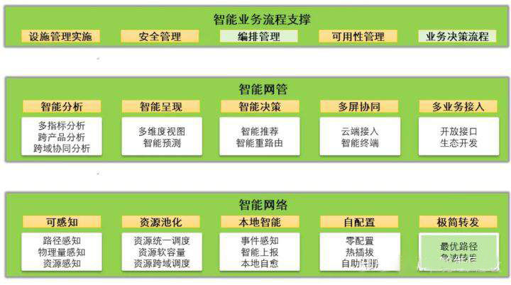 互联网中自动驾驶网络指的是什么