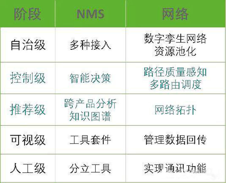 互联网中自动驾驶网络指的是什么