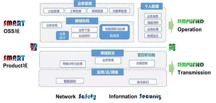 互联网中自动驾驶网络指的是什么