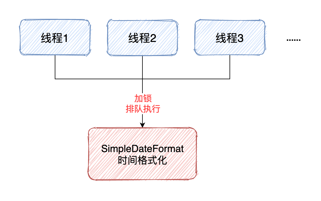 如何解决Java中SimpleDateFormat线程不安全的问题