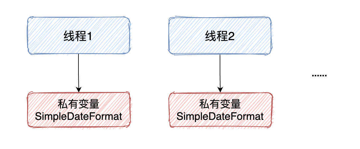 如何解决Java中SimpleDateFormat线程不安全的问题