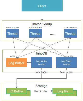 GaussDB for MySQL性能优化的示例分析