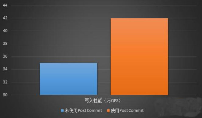 GaussDB for MySQL性能优化的示例分析