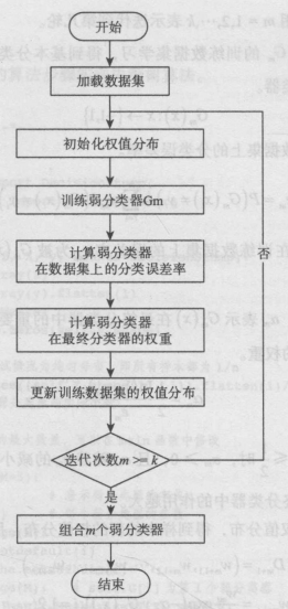 Python机器学习之AdaBoost算法的示例分析