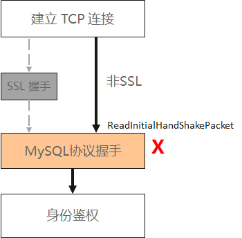 MySQL连接出现挂死的原因是什么