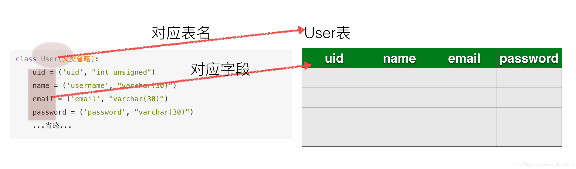 如何使用Python元类特性实现ORM框架