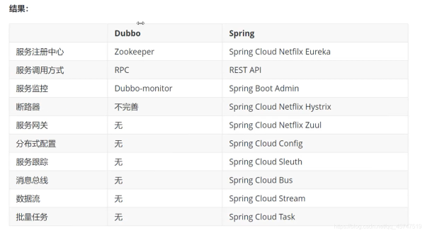 SpringCloud微服务基础知识点