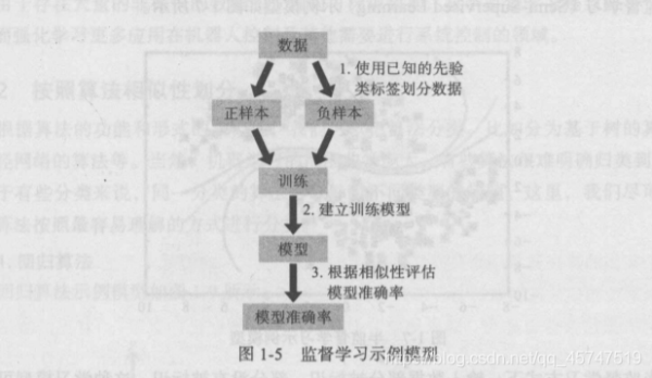 Python机器学习的基础知识点有哪些