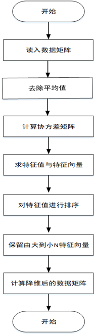 Python机器学习之PCA降维算法的示例分析