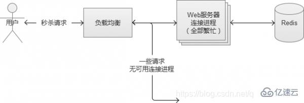 PHP怎么解決高并發(fā)問題