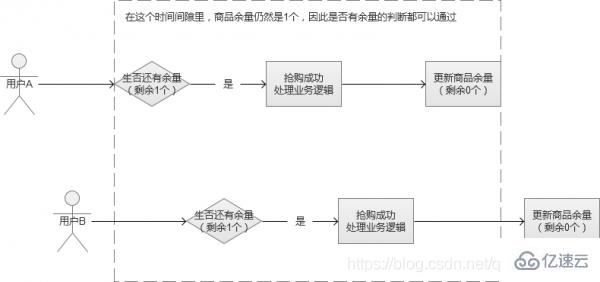 PHP怎么解决高并发问题