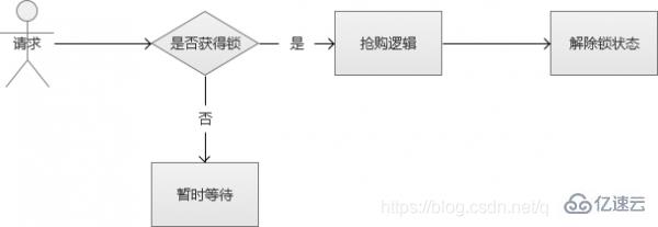 PHP怎么解決高并發(fā)問題