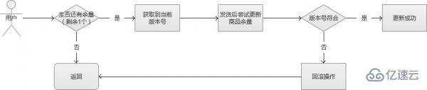 PHP怎么解決高并發(fā)問題