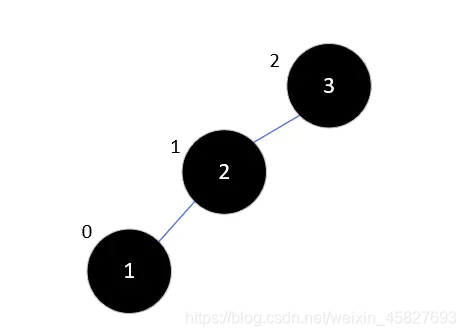 Java中平衡二叉樹的原理是什么