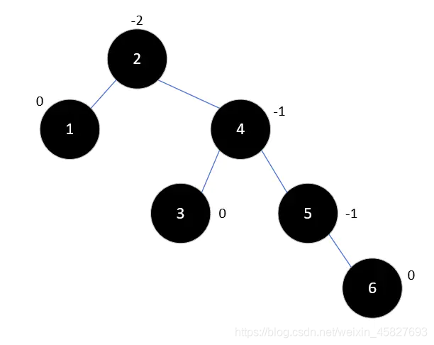 Java中平衡二叉樹的原理是什么