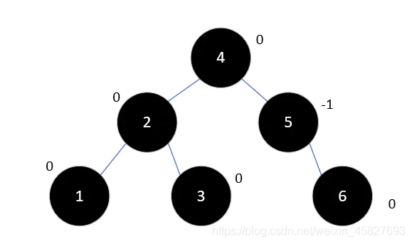 Java中平衡二叉树的原理是什么