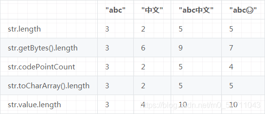 如何在Java中使用String保存字符串