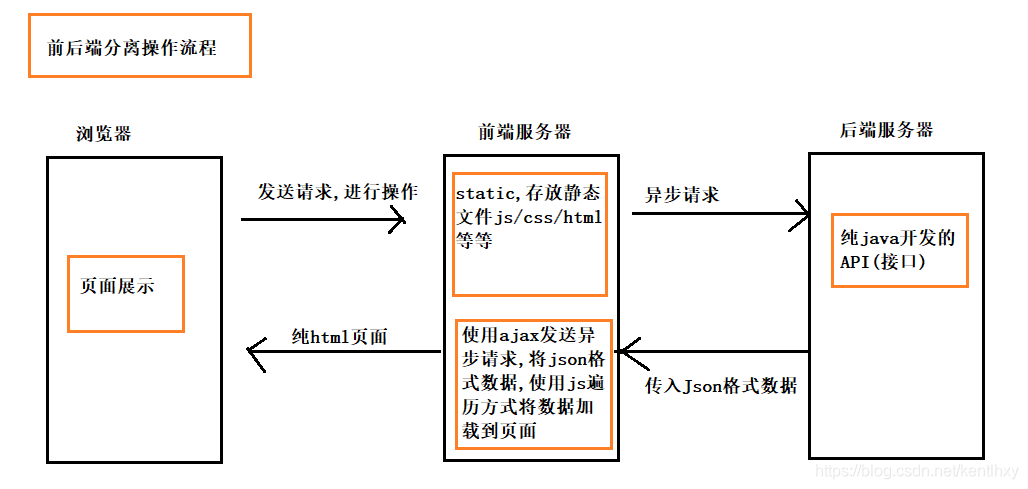 如何在Java中使用RESTful接口