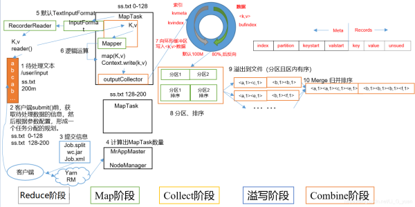 Java基础之MapReduce框架的示例分析