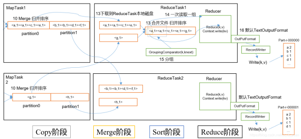 Java基础之MapReduce框架的示例分析