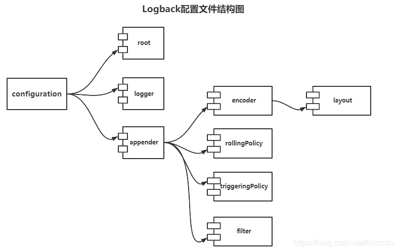 Logback如何在Springboot中使用