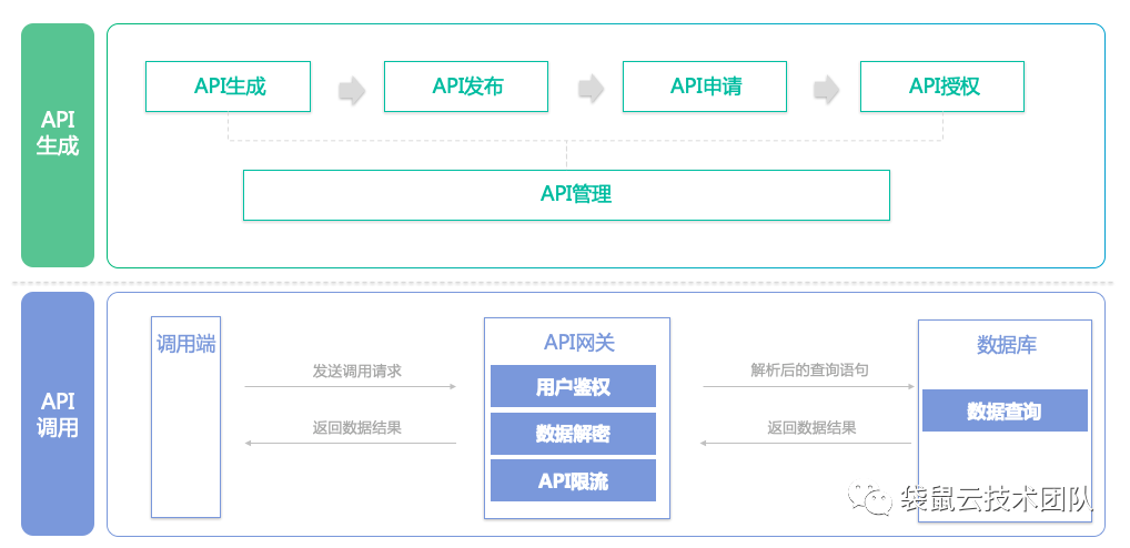 数据中台如何通过DataAPI实现数据共享