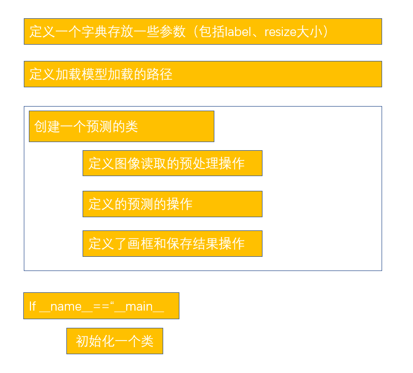 PyQt如何利用飞桨进行预测