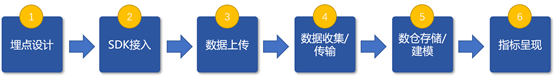 SDK埋点方案实例分析