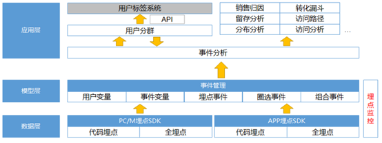 SDK埋点方案实例分析