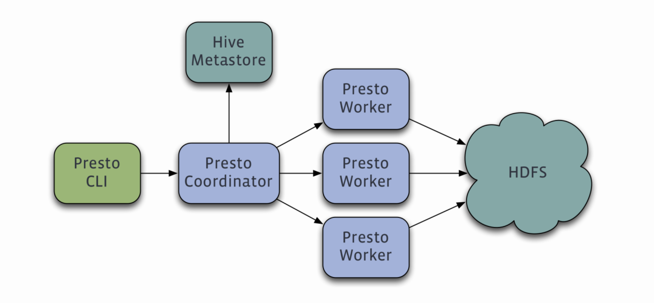 OLAP中怎么使用Presto组件实现跨数据源分析