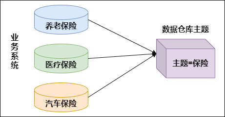 数据库的数据仓库设计体系是什么