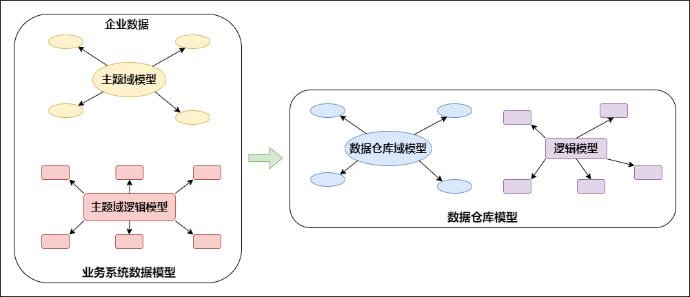 数据库的数据仓库设计体系是什么